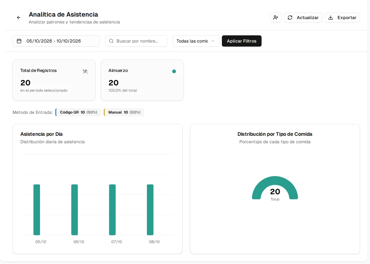 Attendance Analytics: date filter, search by name and meal type, total records, entry method, attendance by day and distribution by meal type