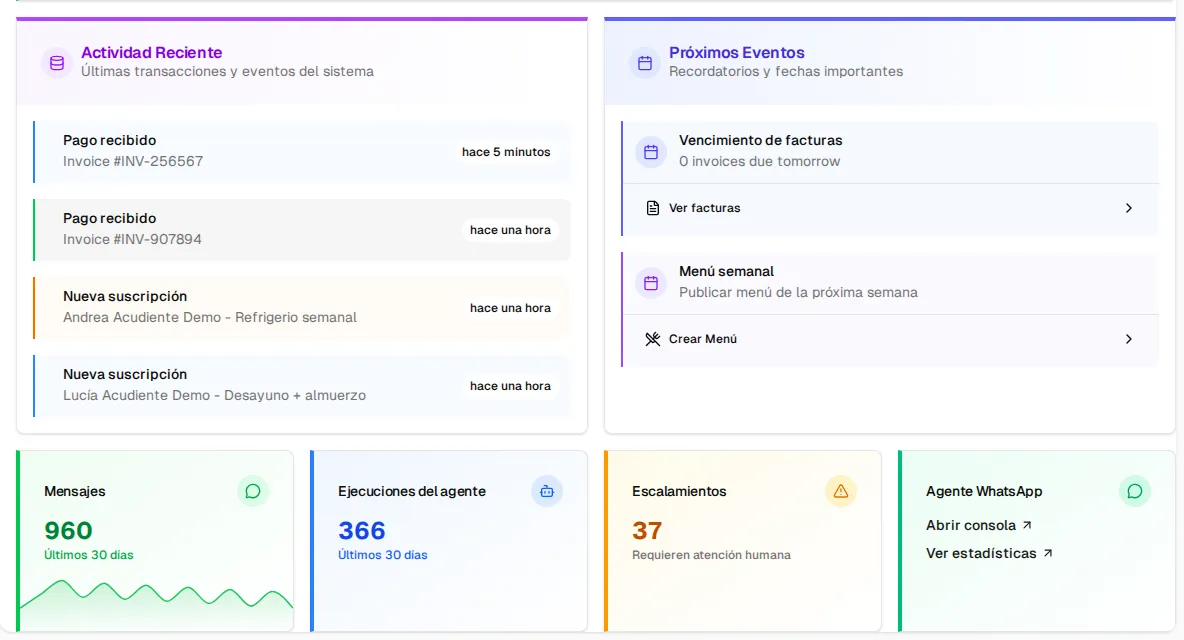 Secciones Actividad Reciente (pagos recibidos y nuevas suscripciones), Próximos Eventos (vencimiento de facturas y menú semanal) y las tarjetas del agente de WhatsApp