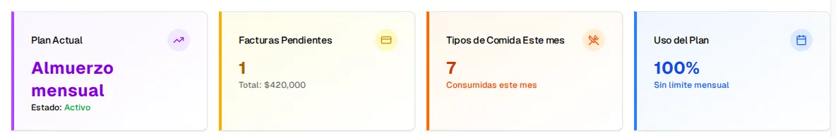 Tarjetas de Inicio: Plan Actual, Facturas Pendientes, Tipos de Comida Este mes (consumidas) y Uso del Plan